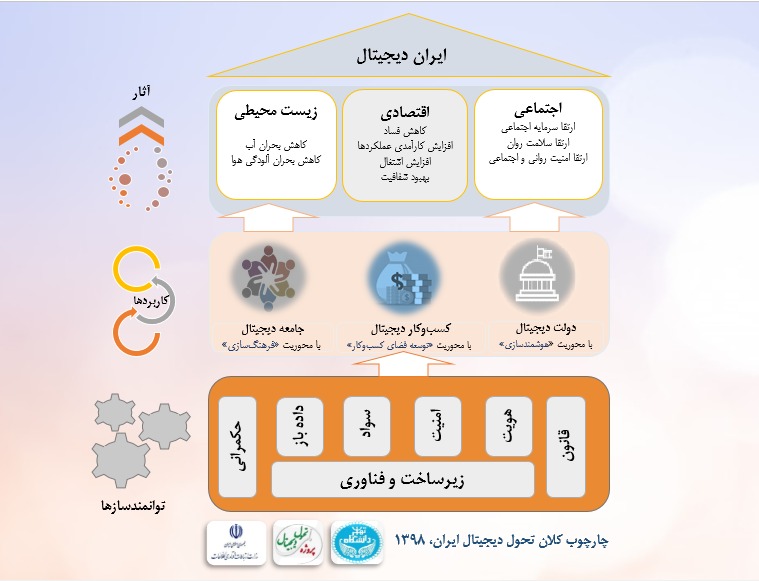 چارچوب کلان تحول دیجیتال ایران